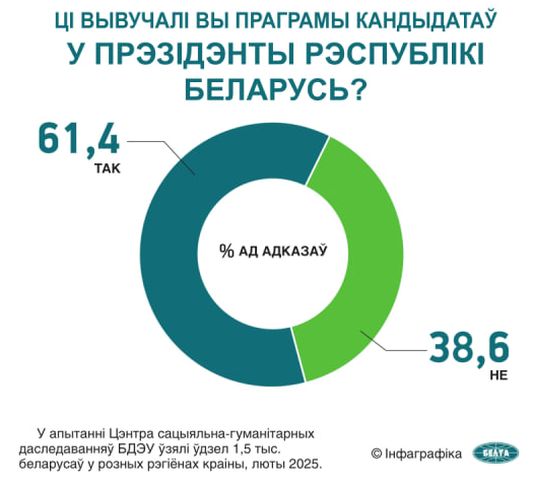 Сацапытанне: абсалютная большасць беларусаў задаволеныя вынікамі прэзідэнцкіх выбараў
