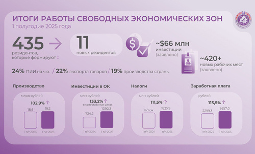 FEZ companies in Belarus invest over Br1bn in production in H1 2025