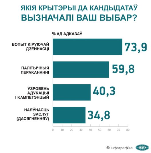 Сацапытанне: абсалютная большасць беларусаў задаволеныя вынікамі прэзідэнцкіх выбараў