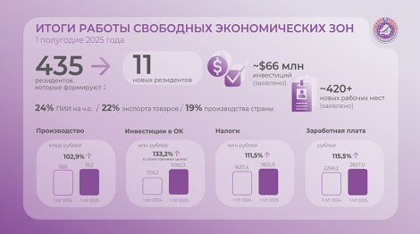 Рэзідэнты СЭЗ у I паўгоддзі ў Беларусі інвесціравалі звыш Br1 млрд у стварэнне і развіццё вытворчасцяў